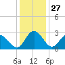 Northbury tide chart for Friday, December 27, 2024