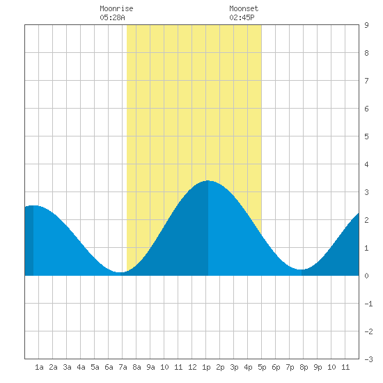 Northbury tide chart for Saturday, December 28, 2024