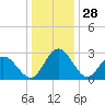 Northbury tide chart for Saturday, December 28, 2024