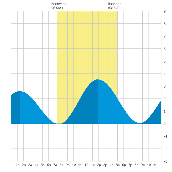 Northbury tide chart for Sunday, December 29, 2024