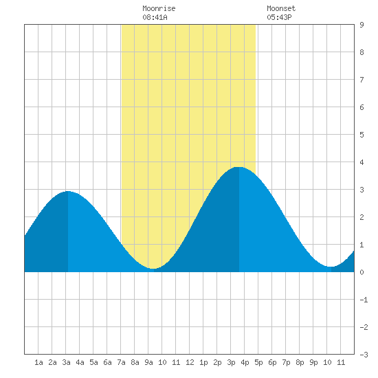 Northbury tide chart for Monday, December 2, 2024