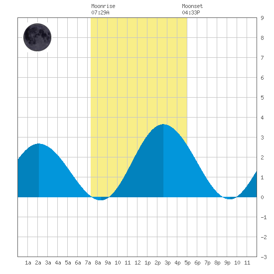 Northbury tide chart for Monday, December 30, 2024