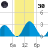 Northbury tide chart for Monday, December 30, 2024
