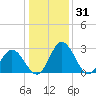 Northbury tide chart for Tuesday, December 31, 2024