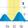 Northbury tide chart for Tuesday, December 3, 2024