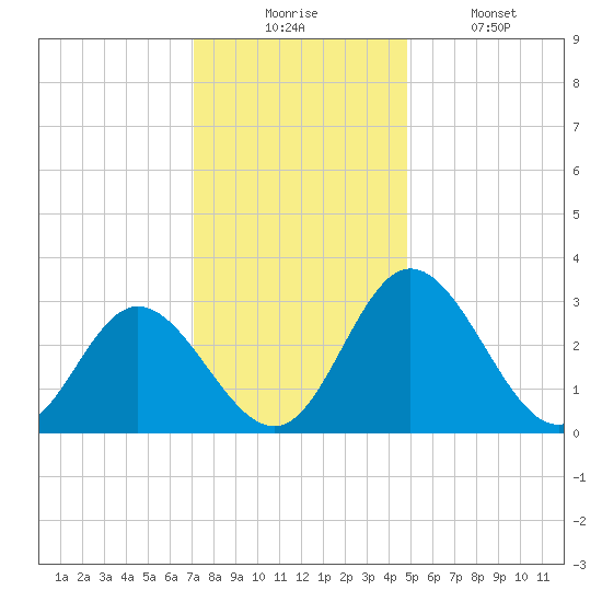 Northbury tide chart for Wednesday, December 4, 2024