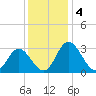 Northbury tide chart for Wednesday, December 4, 2024