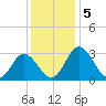 Northbury tide chart for Thursday, December 5, 2024