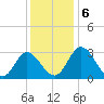 Northbury tide chart for Friday, December 6, 2024