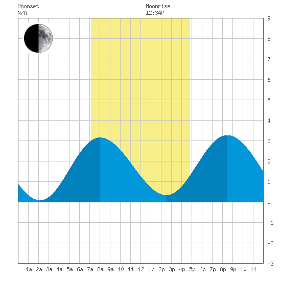 Northbury tide chart for Sunday, December 8, 2024