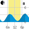 Northbury tide chart for Sunday, December 8, 2024