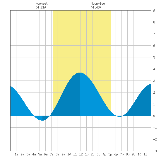 Northbury tide chart for Friday, January 10, 2025