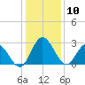 Northbury tide chart for Friday, January 10, 2025