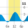 Northbury tide chart for Saturday, January 11, 2025