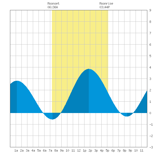Northbury tide chart for Sunday, January 12, 2025