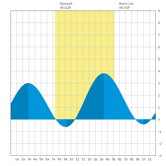 Northbury tide chart for Tuesday, January 14, 2025