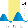 Northbury tide chart for Tuesday, January 14, 2025