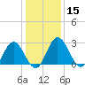 Northbury tide chart for Wednesday, January 15, 2025