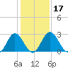 Northbury tide chart for Friday, January 17, 2025