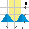Northbury tide chart for Saturday, January 18, 2025