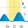 Northbury tide chart for Wednesday, January 1, 2025