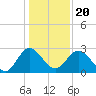 Northbury tide chart for Monday, January 20, 2025