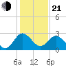 Northbury tide chart for Tuesday, January 21, 2025