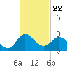 Northbury tide chart for Wednesday, January 22, 2025