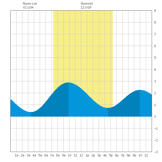 Northbury tide chart for Thursday, January 23, 2025