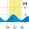 Northbury tide chart for Friday, January 24, 2025