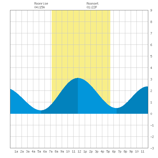 Northbury tide chart for Saturday, January 25, 2025