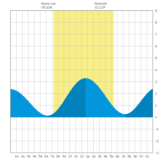 Northbury tide chart for Sunday, January 26, 2025