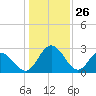 Northbury tide chart for Sunday, January 26, 2025