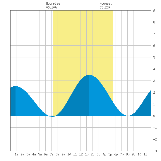 Northbury tide chart for Monday, January 27, 2025