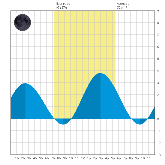 Northbury tide chart for Wednesday, January 29, 2025