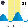 Northbury tide chart for Wednesday, January 29, 2025