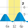 Northbury tide chart for Thursday, January 2, 2025