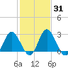 Northbury tide chart for Friday, January 31, 2025