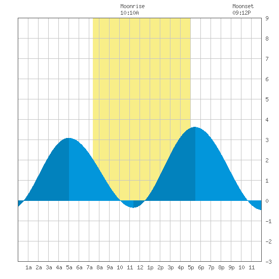 Northbury tide chart for Friday, January 3, 2025