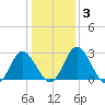 Northbury tide chart for Friday, January 3, 2025