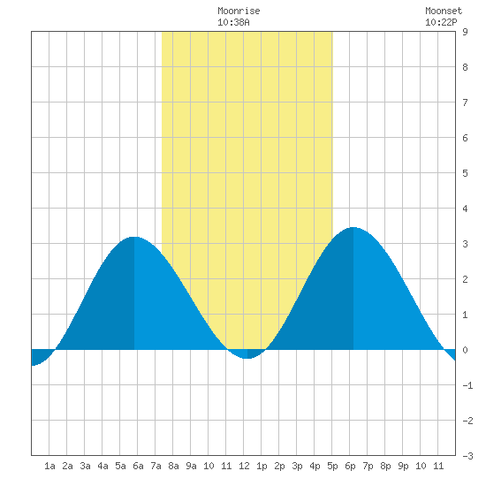 Northbury tide chart for Saturday, January 4, 2025