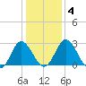 Northbury tide chart for Saturday, January 4, 2025