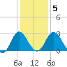 Northbury tide chart for Sunday, January 5, 2025