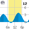 Northbury tide chart for Wednesday, February 12, 2025