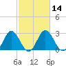 Northbury tide chart for Friday, February 14, 2025