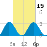 Northbury tide chart for Saturday, February 15, 2025