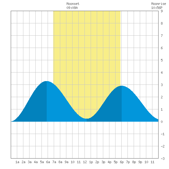Northbury tide chart for Monday, February 17, 2025