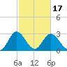 Northbury tide chart for Monday, February 17, 2025