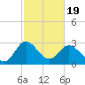 Northbury tide chart for Wednesday, February 19, 2025