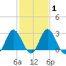 Northbury tide chart for Saturday, February 1, 2025